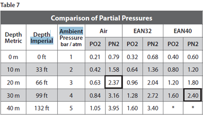 Depth Pressure Chart