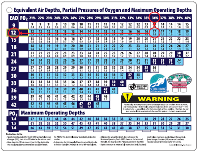 Diving Pressure Chart