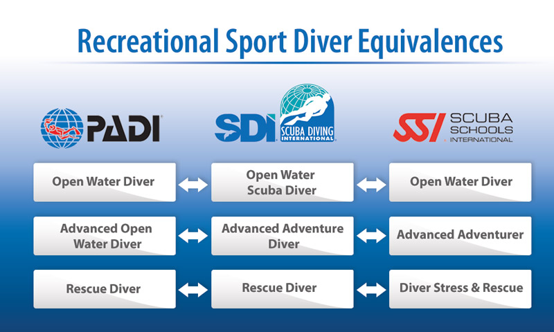 Scuba diver course chart comparison with SDI, SSI and PADI - Equivalency