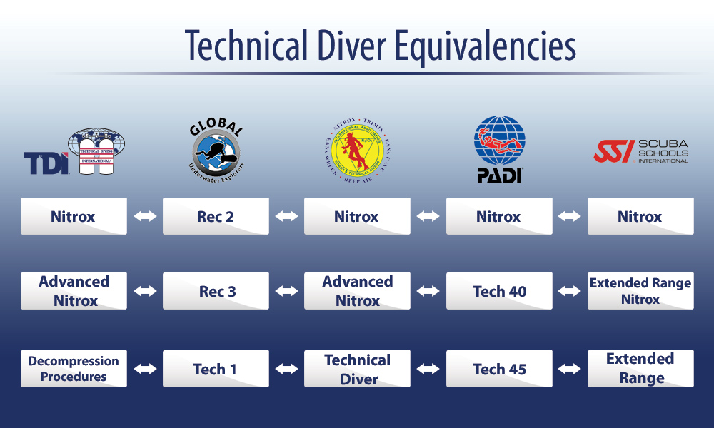 Padi Certification Chart