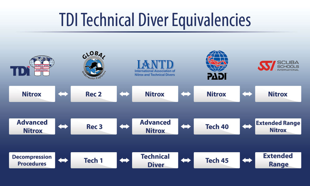 Padi Chart