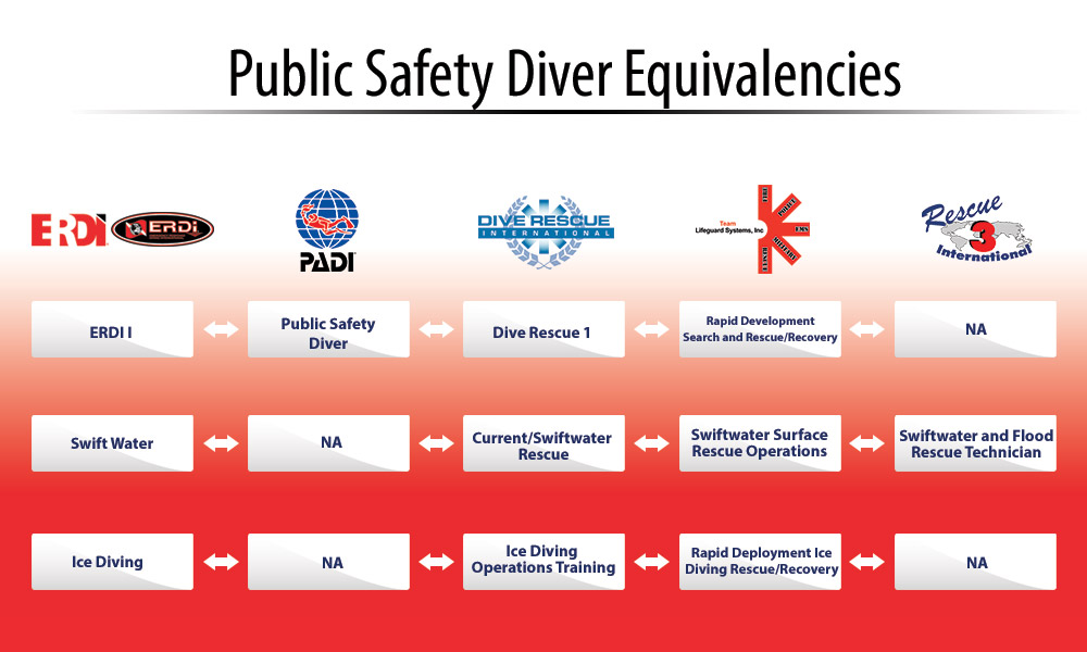 Padi Qualifications Chart